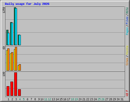 Daily usage for July 2026
