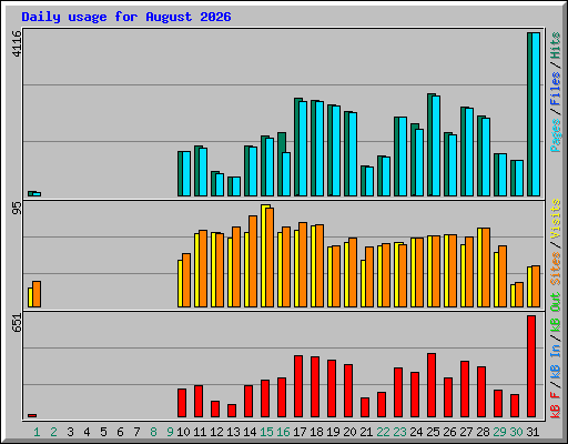 Daily usage for August 2026