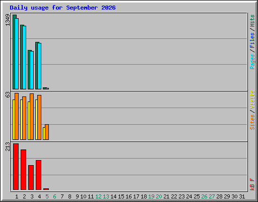 Daily usage for September 2026