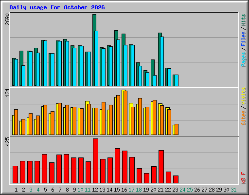 Daily usage for October 2026