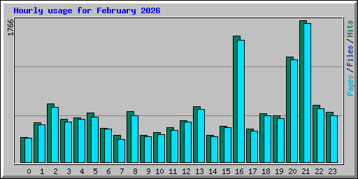 Hourly usage for February 2026