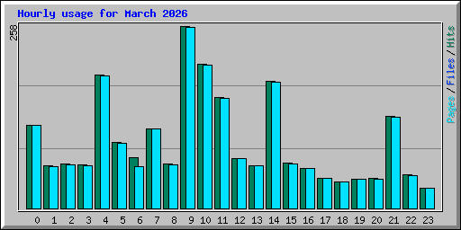 Hourly usage for March 2026