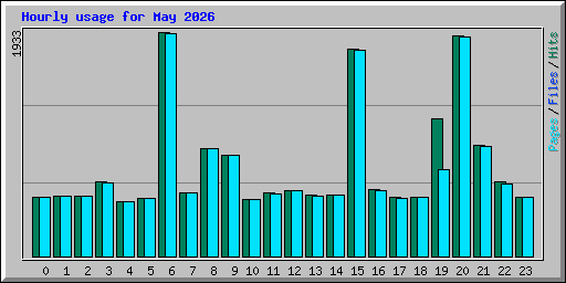 Hourly usage for May 2026