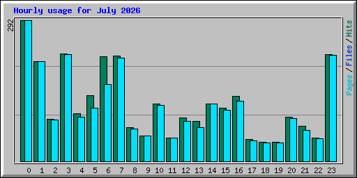 Hourly usage for July 2026