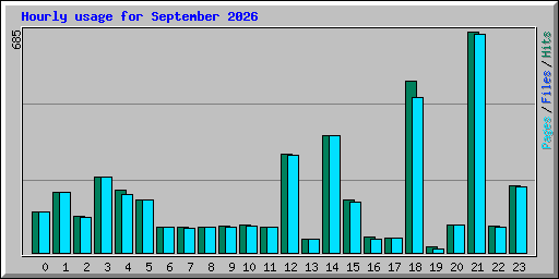 Hourly usage for September 2026