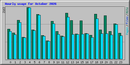 Hourly usage for October 2026