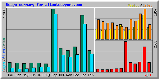 Usage summary for aitextsupport.com